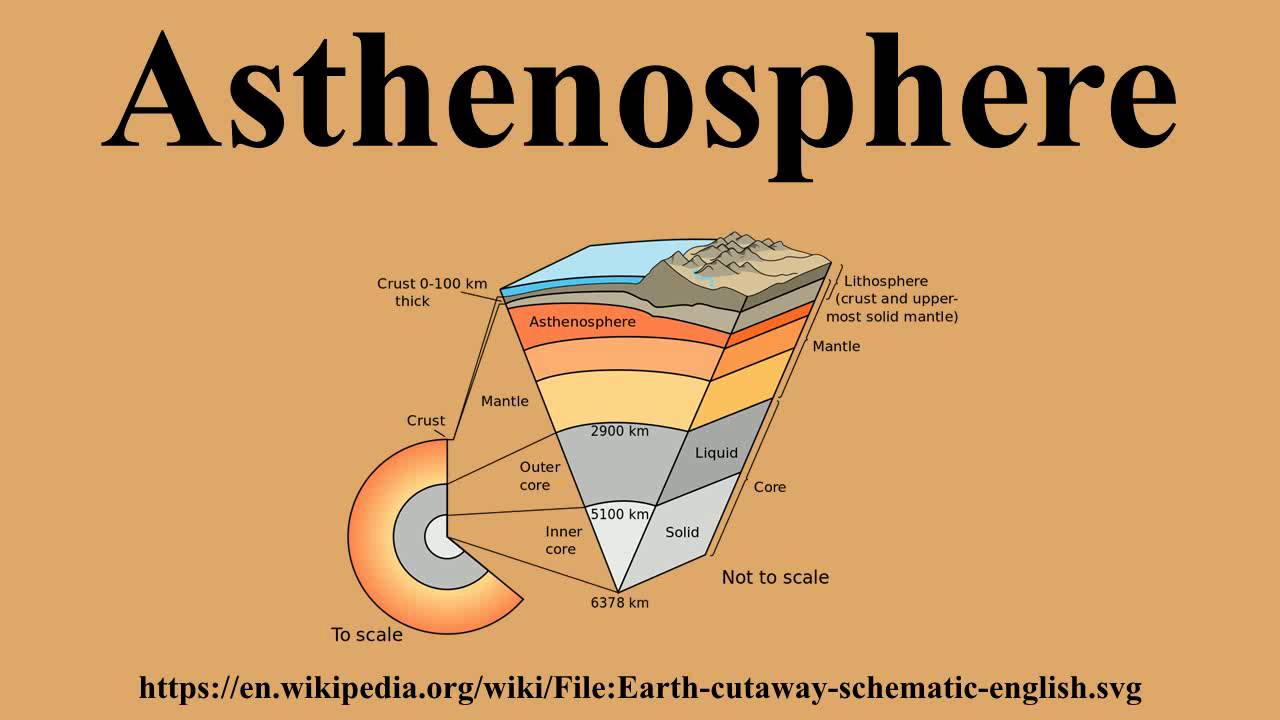 Asthenosphere